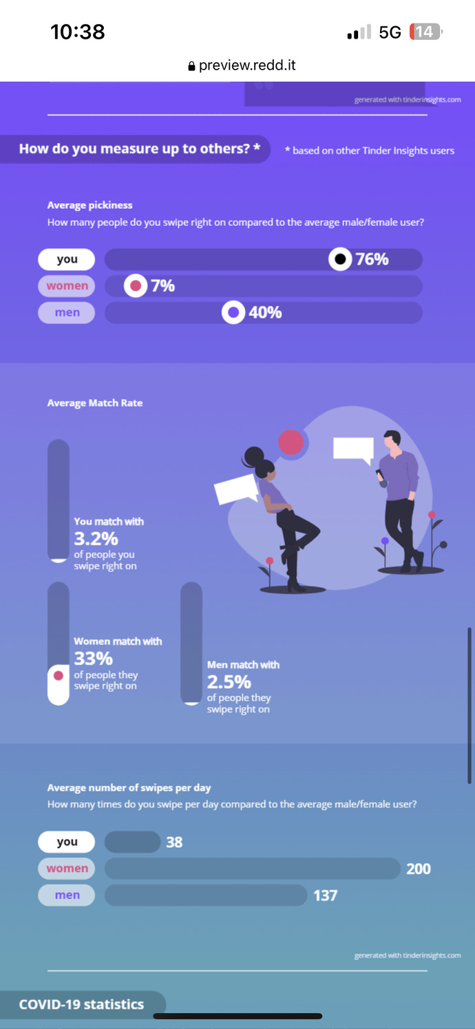 How good are my Tinder insights?