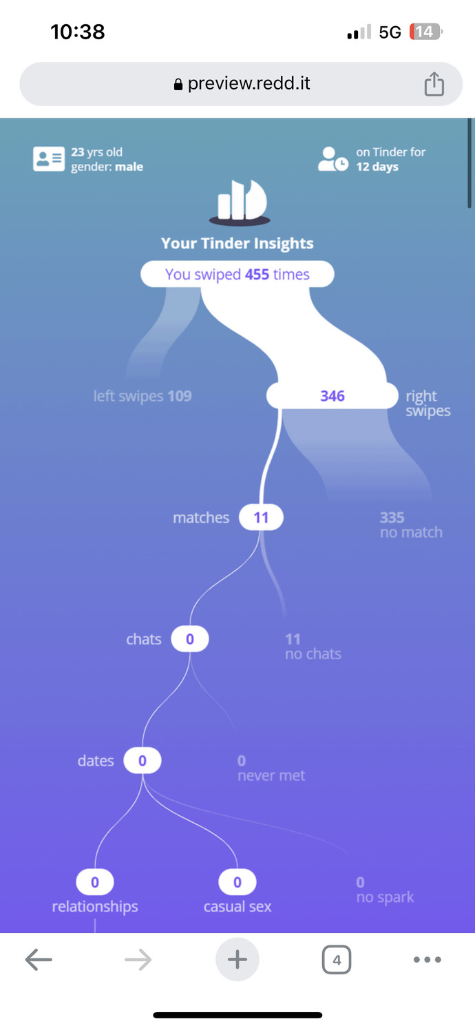 How good are my Tinder insights?