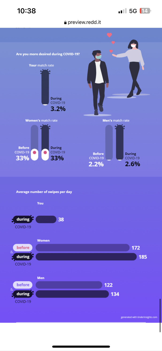 How good are my Tinder insights?