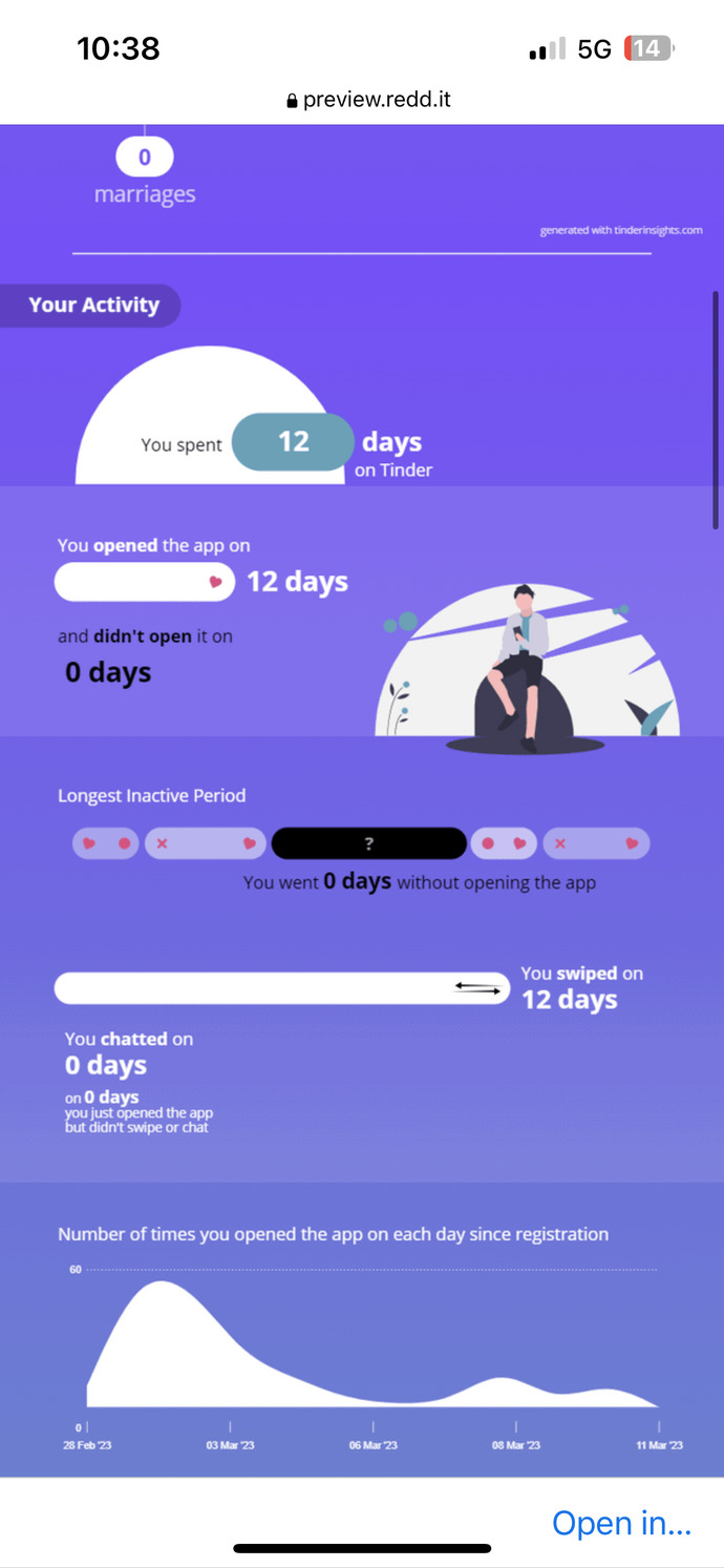 How good are my Tinder insights?