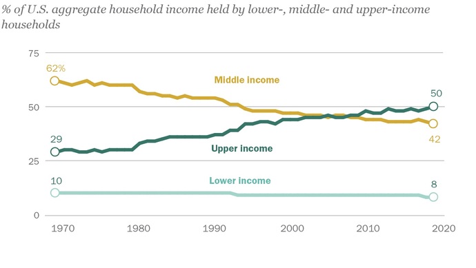 Since 1970 he percent of middle class has fallen, but the drop in the percent of their income is even greater. Is that cause to be concerned?