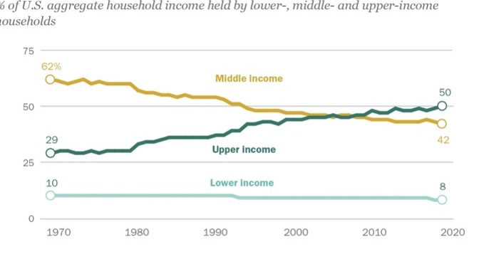 Since 1970 he percent of middle class has fallen, but the drop in the percent of their income is even greater. Is that cause to be concerned?