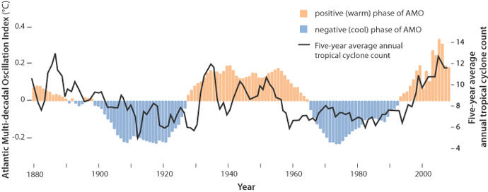 How do we know climate change is real?