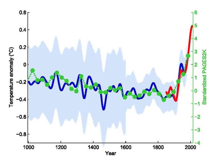 How do we know climate change is real?