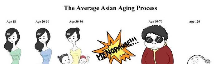 Why do Asian people suddenly look much older after 40?