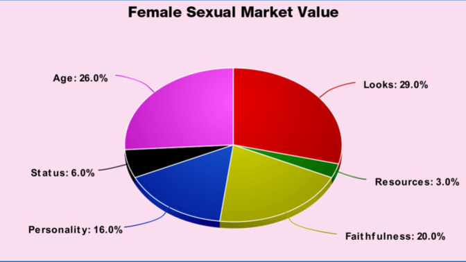 From a males perspective, do women age 18 have a higher market value as potential wives than women age 28? If so, at what age does her market peak?