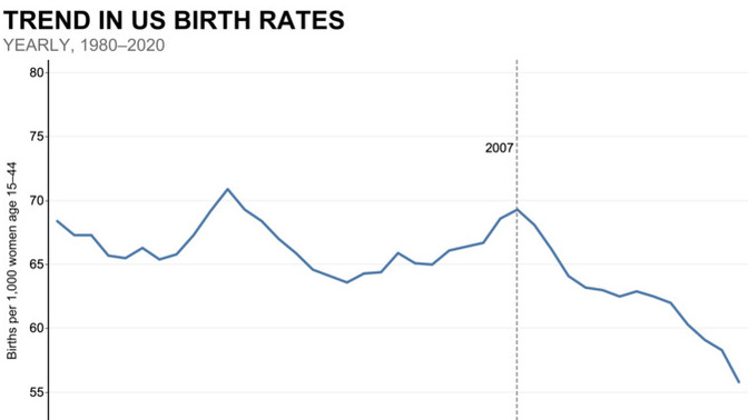 Since the birth rates are declining how much longer can the Social Security Ponzi scheme be maintained before it collapses?