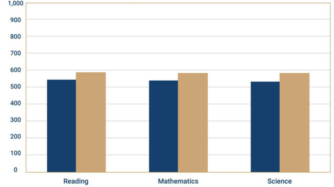 If public schools are paid for each child enrolled should private schools be paid the identical amount and let the parents pay the difference?