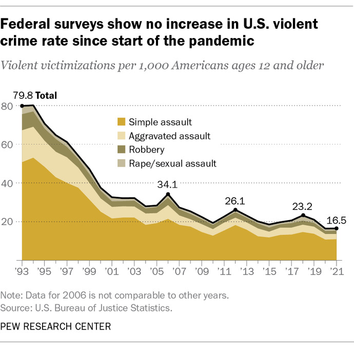 Question for the og's: is there more or less crime in the country than there was?