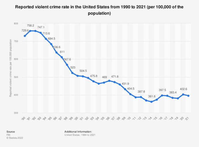 Question for the og's: is there more or less crime in the country than there was?