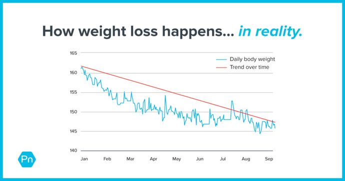 I gained weight?