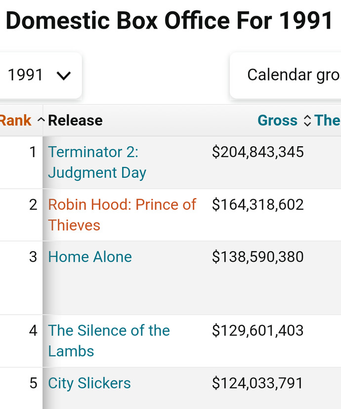 What is one of the top grossing movies from your birth year?