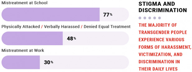 Regardless of what you think of transgender people generally can you at least agree they should not be harassed ever?
