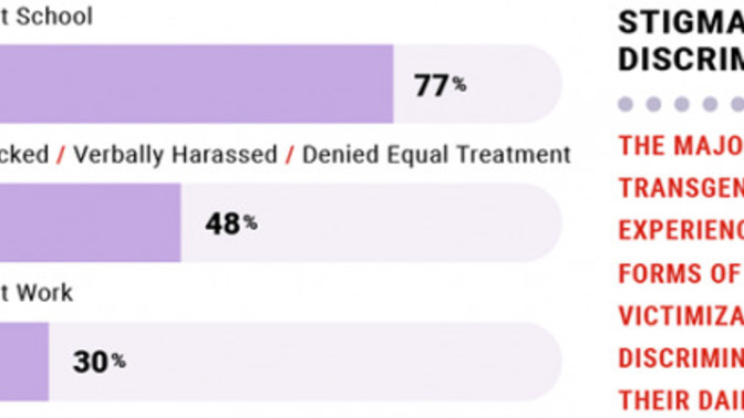 Regardless of what you think of transgender people generally can you at least agree they should not be harassed ever?