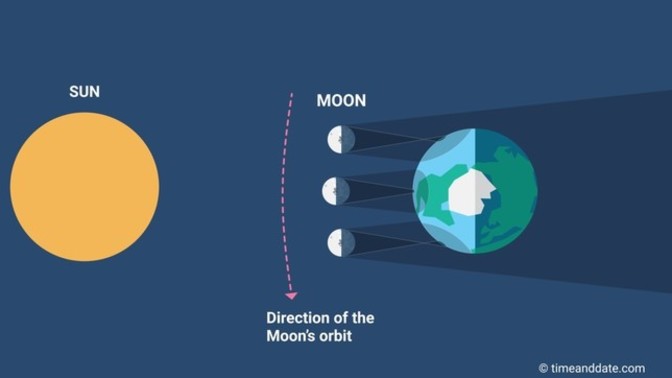 Lots of questions for my astrological people about the upcoming super-rare hybrid eclipse on 04/20. ?