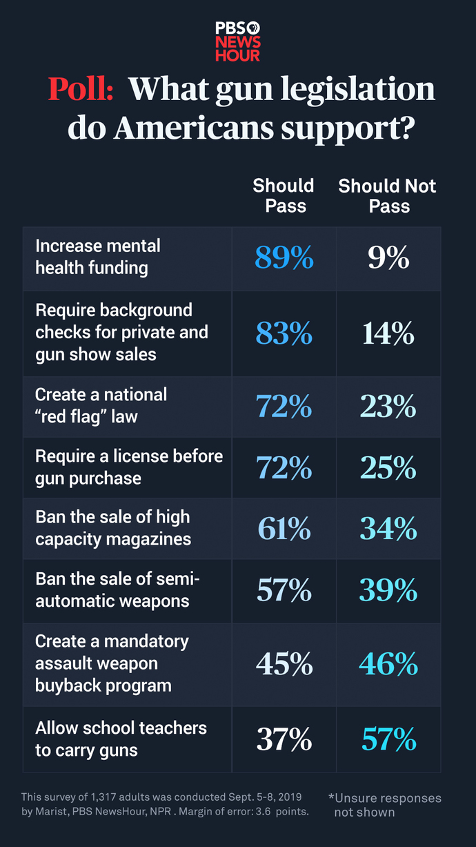 If Democrats make law to make everyone register guns will you do it?