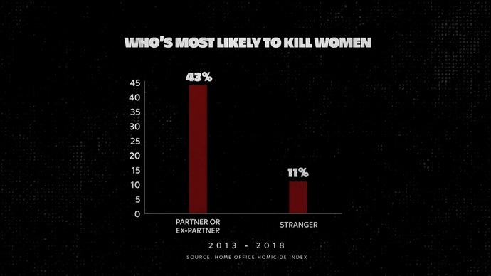 Girls, how do you protect yourself when dating guys because did you know that are you more likely to get killed by your partner than a stranger?