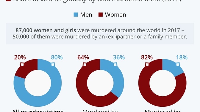 Girls, how do you protect yourself when dating guys because did you know that are you more likely to get killed by your partner than a stranger?