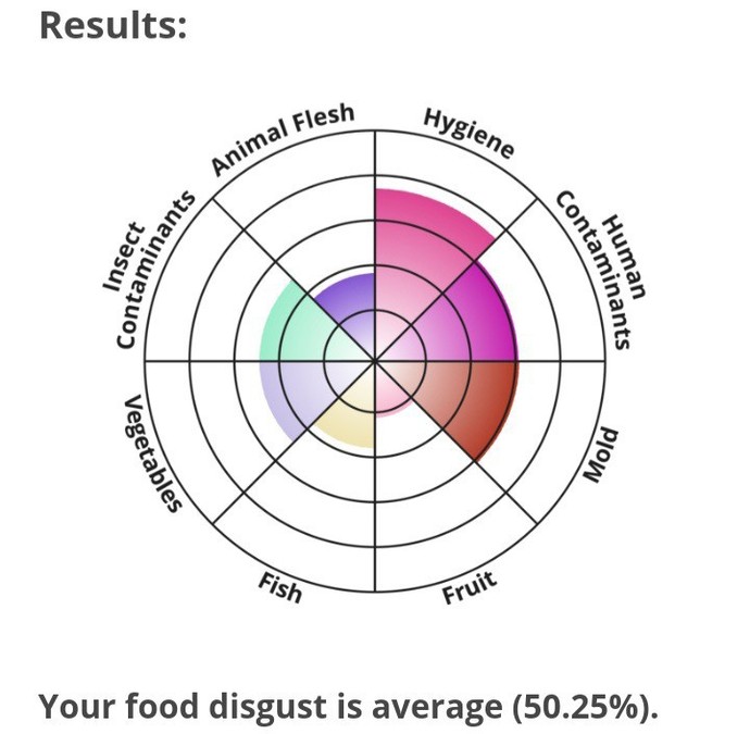 How good is the FOOD you eat - take this TEST and find out?