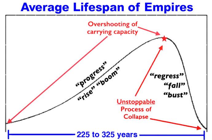 Has the USA reached old age with loss of vitality to be followed by decline and death?