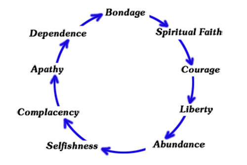 Has the USA reached old age with loss of vitality to be followed by decline and death?