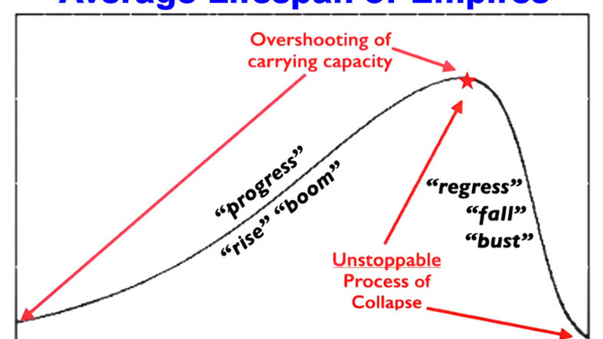 Has the USA reached old age with loss of vitality to be followed by decline and death?