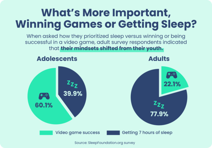Whats more important winning games or getting sufficient sleep?