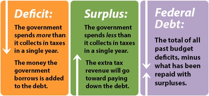 National Dept vs. National Deficit