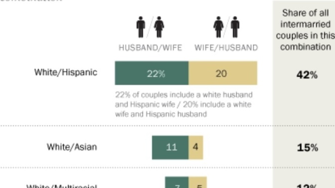 Why is Hispanic Female and White Male the most popular couple in the U. S?