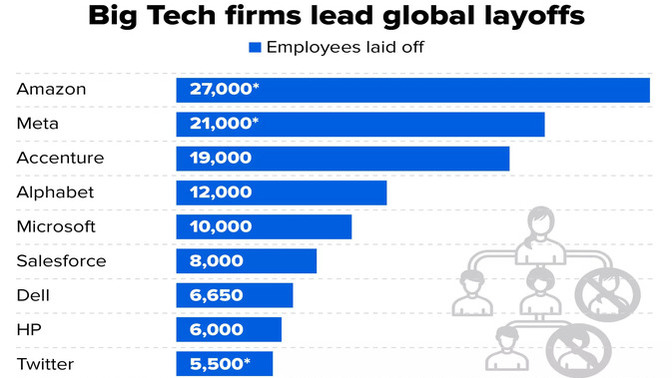 What will be the effect of mass layoffs by dozens of companies?