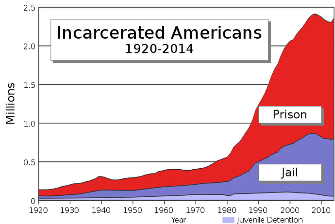Why does the US have the highest number of imprisoned citizens?