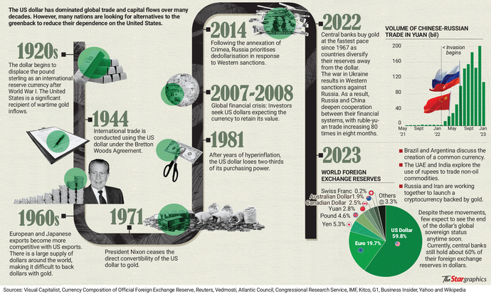 Do you believe that dedollarisation is occurring and if it is occurring it that a major threat to our economy?