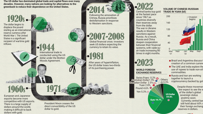 Do you believe that dedollarisation is occurring and if it is occurring it that a major threat to our economy?