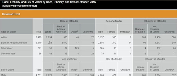 Why is it racist to talk about black on white, or black on black crime, but its not racist to talk about white on black crime?