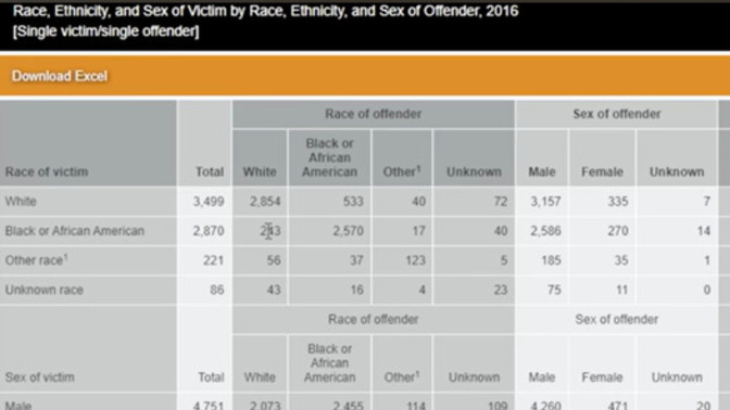 Why is it racist to talk about black on white, or black on black crime, but its not racist to talk about white on black crime?