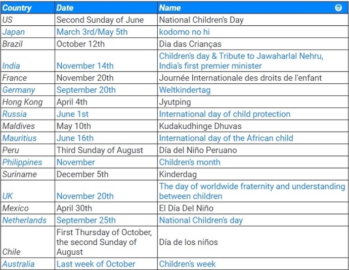 Why dont they celebrate Childrens Day in the US - But only Mothers Day and Fathers Day?