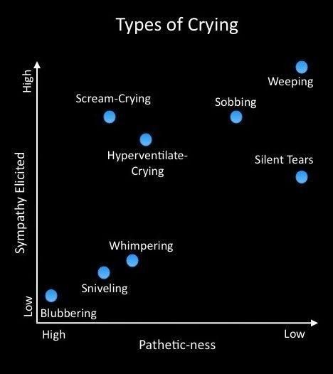 What makes you shed tears? How do you cry?