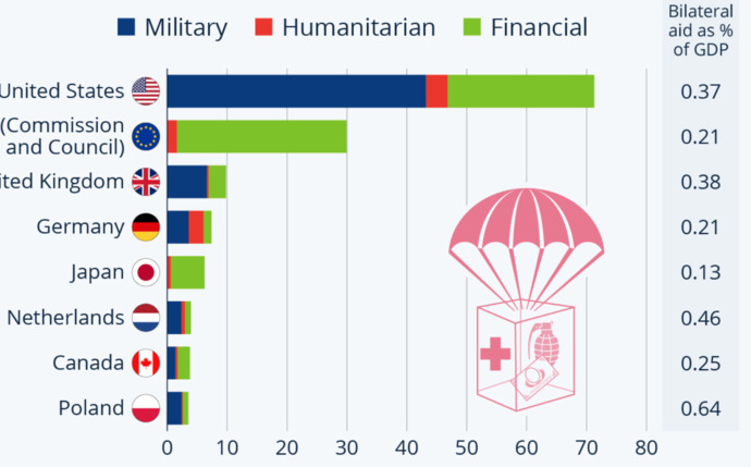 USA has sent the most aid to ukraine, why?