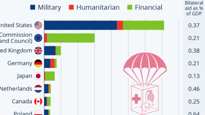 USA has sent the most aid to ukraine, why?
