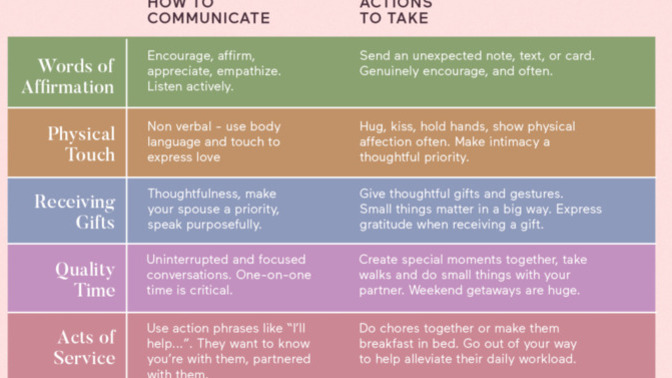 What is your love language?