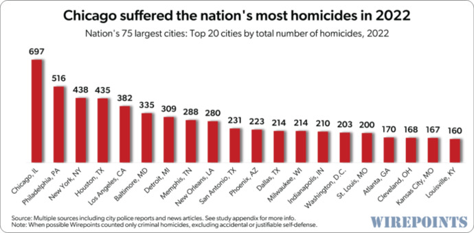 Are cities really the murder epicenter?