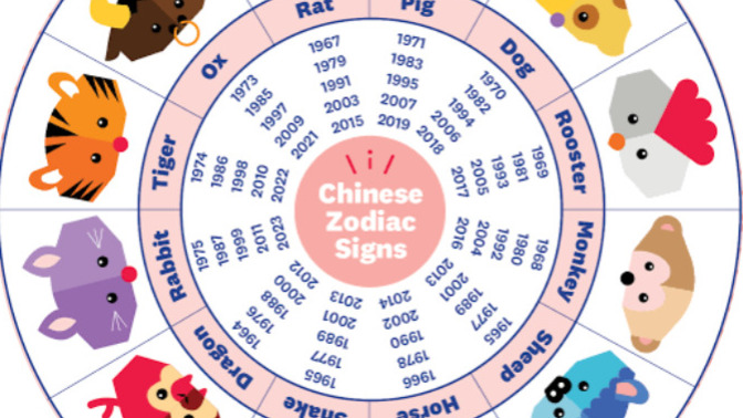What is your Chinese zodiac sign according to your birth year?