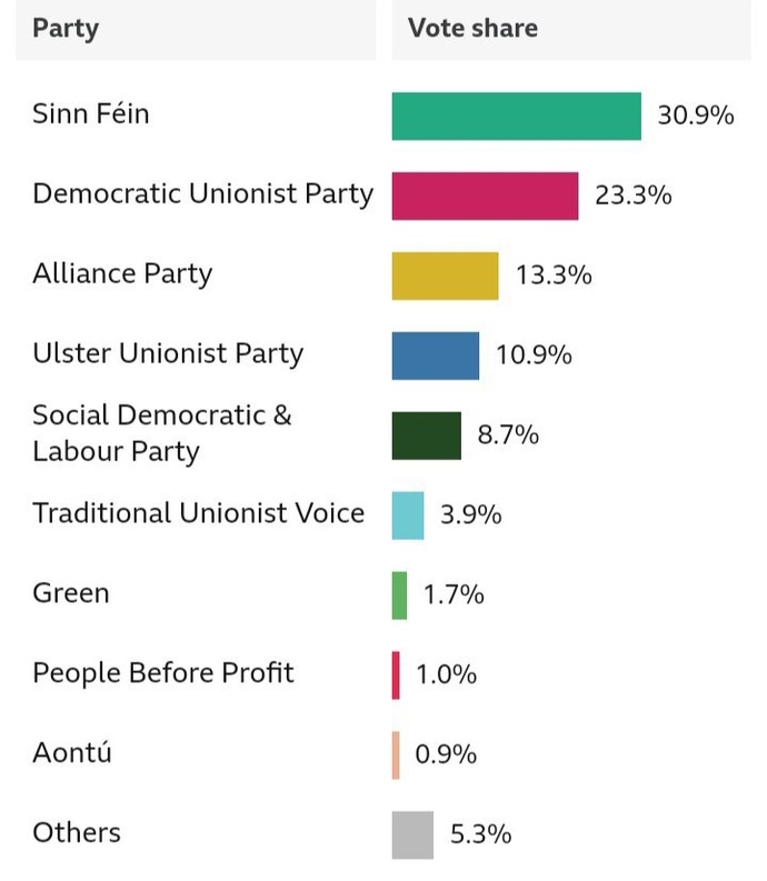Sinn Fein now the no1 party in Northern Ireland. A United Ireland soon?