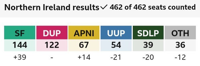 Sinn Fein now the no1 party in Northern Ireland. A United Ireland soon?