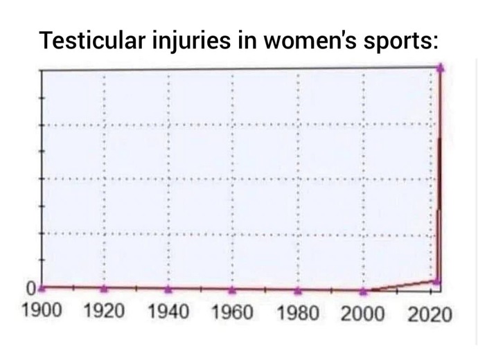 What do you think about the steepe rise in testicular injuries in womens sports?