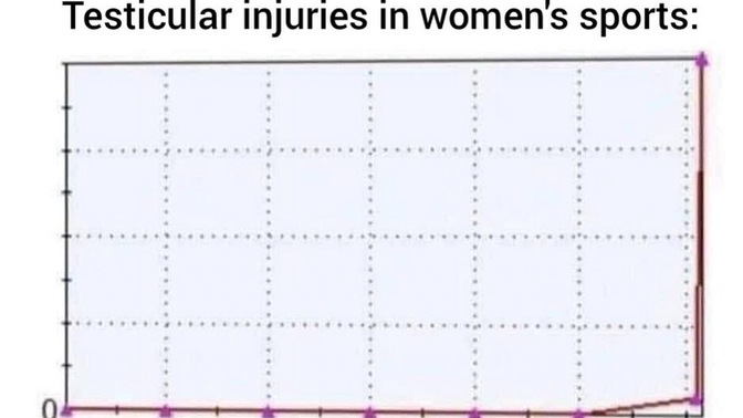 What do you think about the steepe rise in testicular injuries in women's sports?