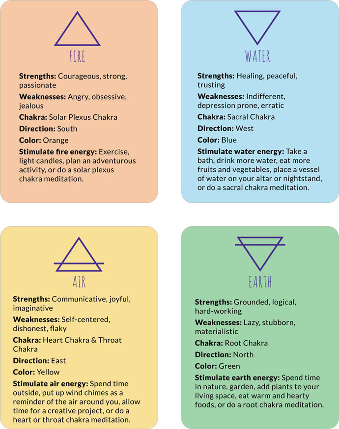 Which element would you be?