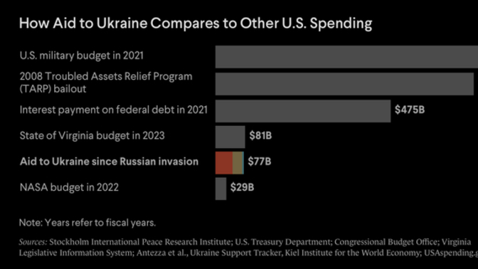 Why are Repubs against arming Ukraine?