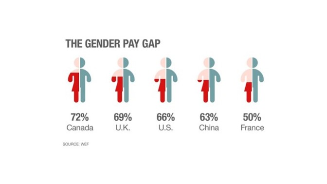 Why do people still believe in the 'gender wage gap' when it's so obviously not real?