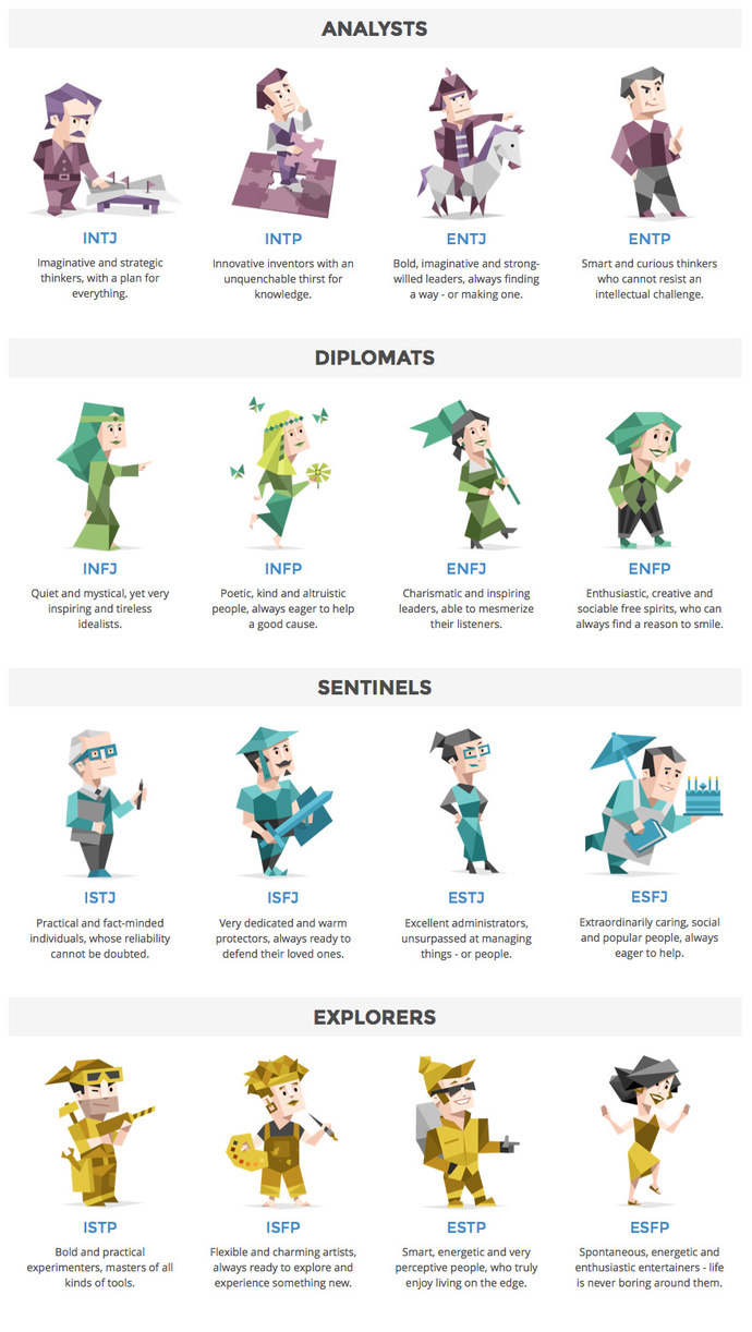 Whats your personality type?